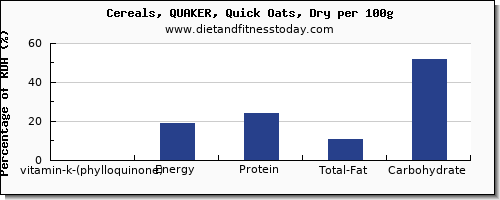 vitamin k (phylloquinone) and nutrition facts in vitamin k in oats per 100g